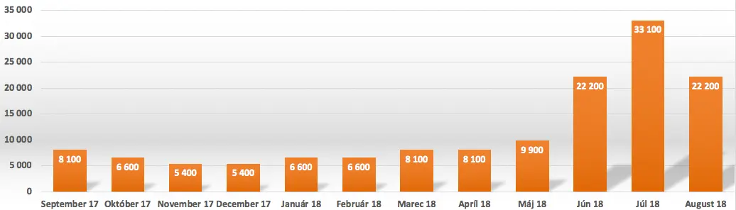 charts